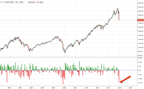 S&P500 падает как в худшие времена