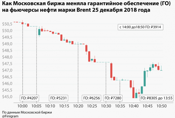 Статья о потерях трейдеров на нефтяном рынке Московской биржи 25 декабря