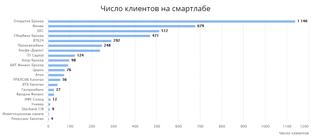 Количество клиентов Сбербанка. Топ брокеров России 2023. Топ брокер года 2023. Рейтинг брокеров в России 2023 году.