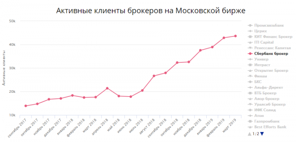 Свежая статитистика по российским брокерам