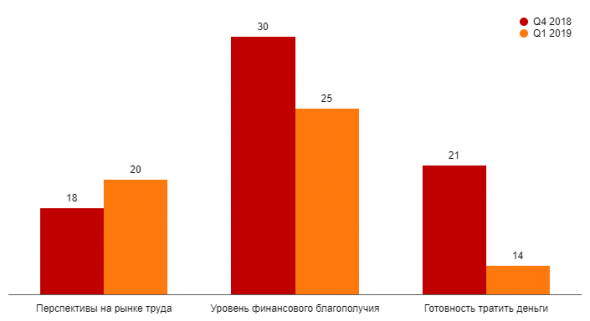 Индекс потребительского доверия россиян достиг исторического минимума