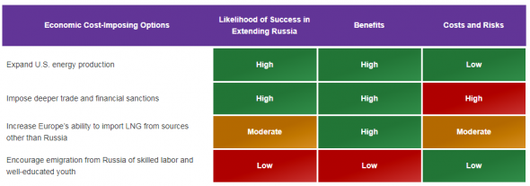 Как пожестче поиметь Россию? - научный доклад для минобороны США