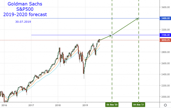 GoldmanSachs повысил цель по S&P500 на конец года = 3100