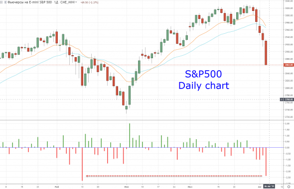 S&P500 -2,4%: максимальное падение с 13 мая 2019