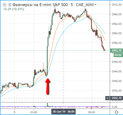 В 04:25мск S&P500 рванул вверх на 1% на новостях из Китая