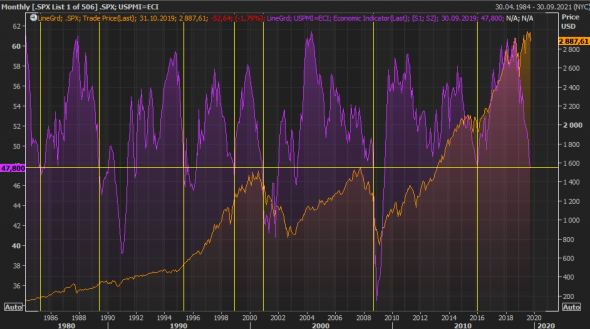 Так ли страшно падение ISM для фондового рынка?