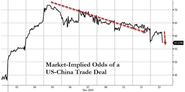 Рынок вальнули на китайских заголовках