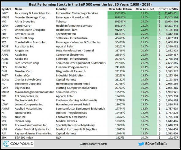 топ-30 акций из S&P500 за 30 лет