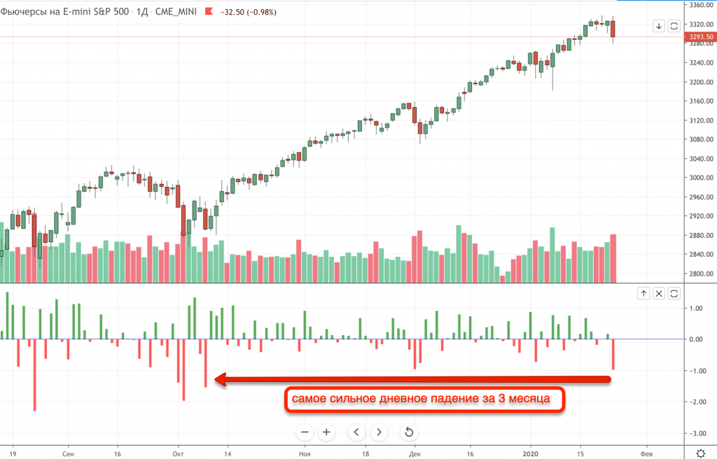 Почему американский рынок S&P500 обрушился в пятницу?