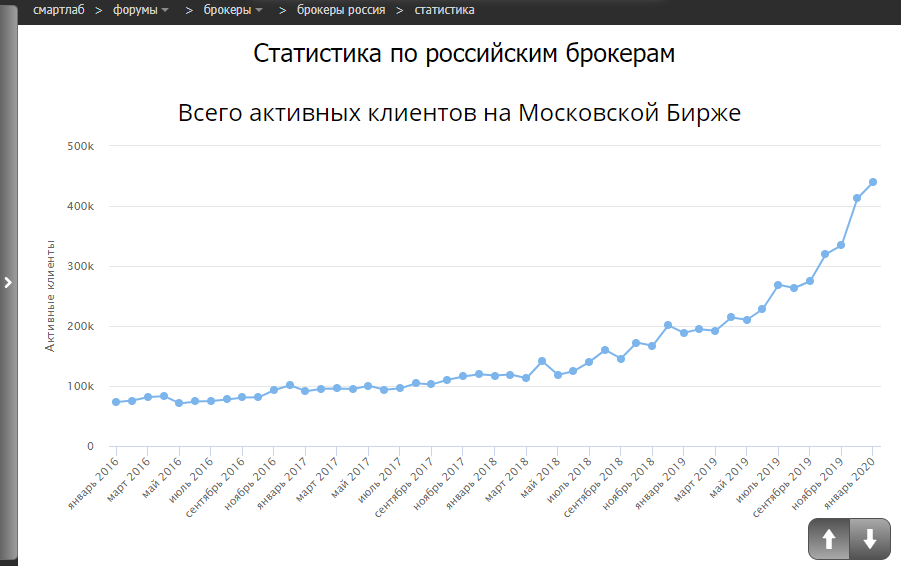 Статистика брокер. Количество инвесторов в России статистика. Количество клиентов тинькофф. Число активных клиентов тинькофф.