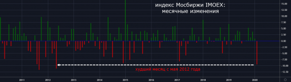 Акции лидеры и аутсайдеры на Московской бирже по итогам февраля 2020 года