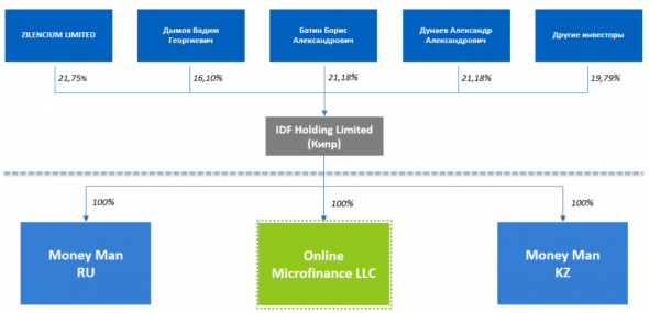 Анализ облигаций "АйДиЭф БО1-БО2" (Онлайн МикроФинанс) и МаниМенБ1