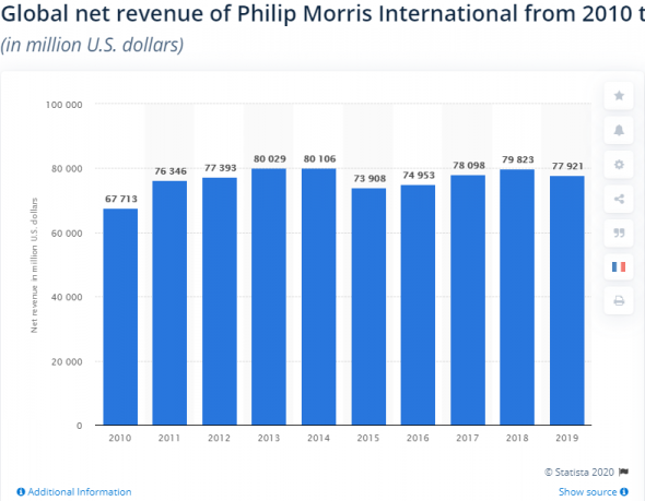 Будущее табачных инвестиций (Philip Morris)