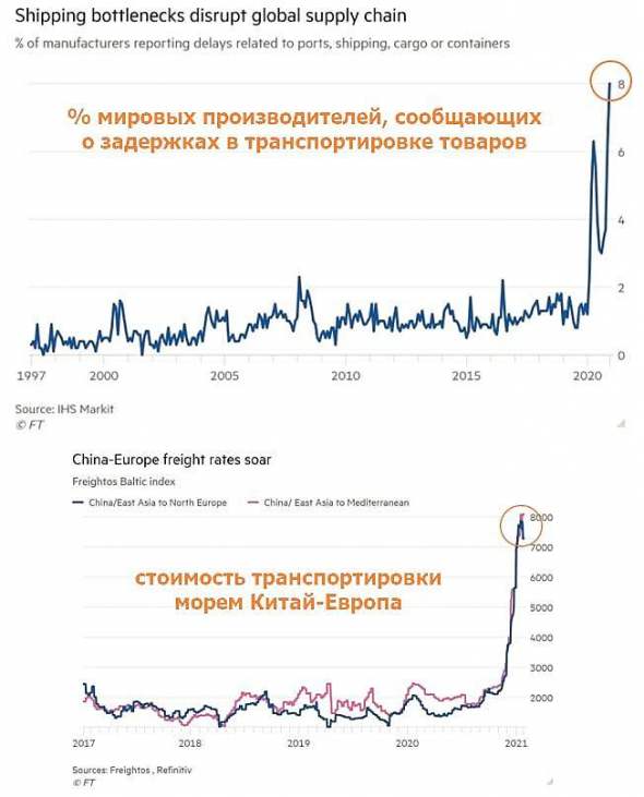 Скоро товары в России подорожают на 10-20%. Это связано с тем...
