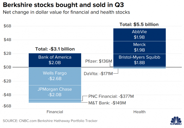 последние движения Баффета (Berkshire Hathaway) на рынке акций в 4кв 2020г: