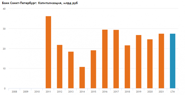 Самый дешевый банк! Отчетность Банка Санкт-Петербург за 2020 год