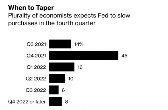 Большинство экономистов ожидают, что ФРС замедлит покупки активов в 4 квартале 2021 года