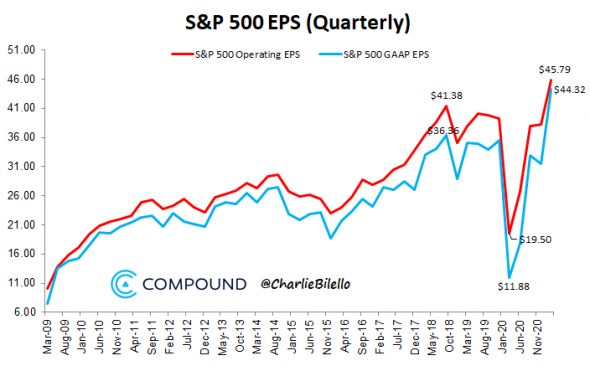 Прибыль компаний S&P500 может установить рекорд в 1 квартале 2021 года