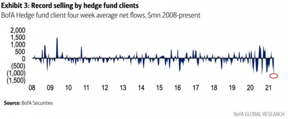 BofA: Продажи акций хедж-фондами максимальные за всю историю