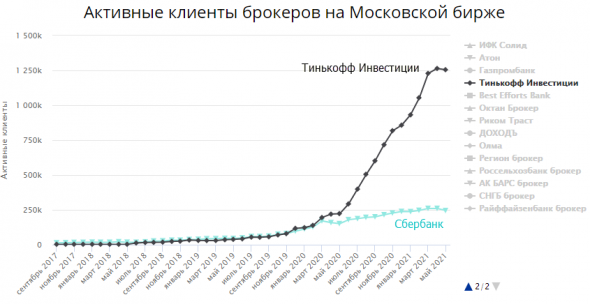 За год число активных клиентов на Мосбирже выросло в 3 раза; 2/3 из всех приходятся на Тинькофф