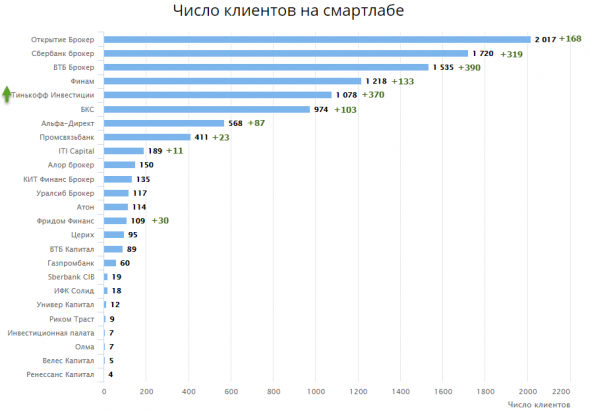 За год число активных клиентов на Мосбирже выросло в 3 раза; 2/3 из всех приходятся на Тинькофф