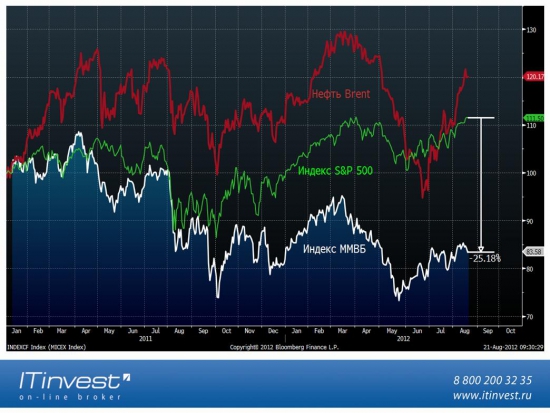 Для тех, кто ещё верит в корреляцию Российского ФР с нефтью и S&P500.