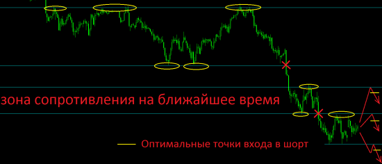 Дальнейший взгляд на российский фондовый рынок исходя только из технического анализа.