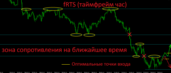 Дальнейший взгляд на российский фондовый рынок исходя только из технического анализа.