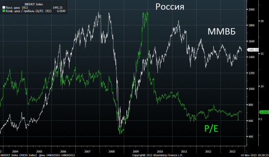 Часть 2. Почему один из самых дешёвых в мире Российский фондовый  рынок никому не интересен?