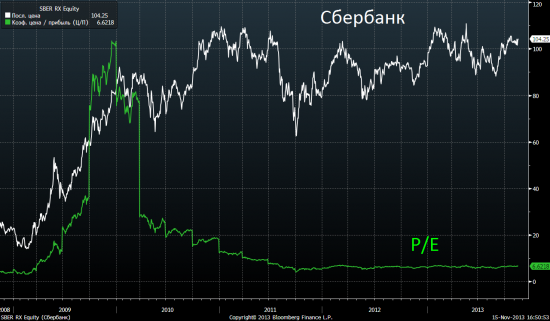 Часть 2. Почему один из самых дешёвых в мире Российский фондовый  рынок никому не интересен?