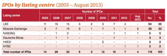 Что такое IPO и зачем это нужно.