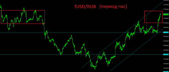 Мысли по текущей ситуации по российскому рынку и  рублю.