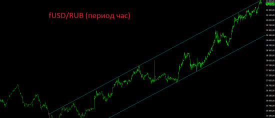 Пришло время начинать покупать российский фондовый рынок.