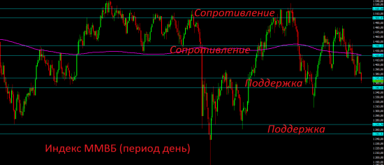 Пришло время начинать покупать российский фондовый рынок.