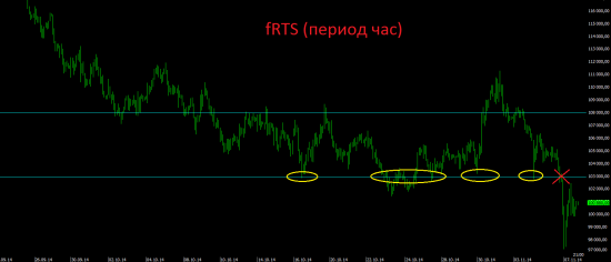 Рубль и российский рынок. Дальнейшие перспективы.