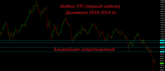 Рубль, а также технический среднесрочный взгляд на рынок.