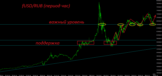 Рубль достиг целей коррекции.
