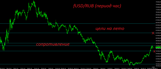 Российский рубль после обвала взял паузу.