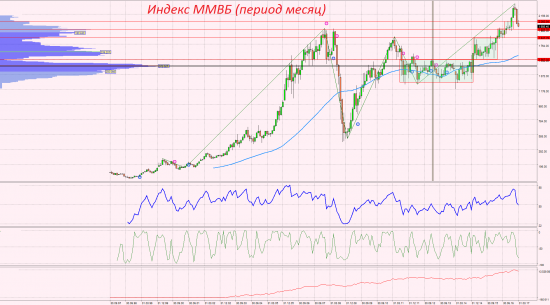 Российский рублёвый индекс ММВБ. Следующие цели.