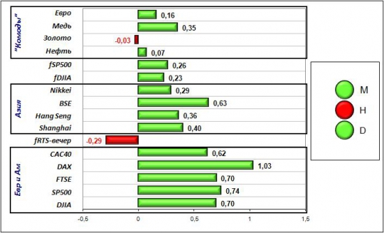 Сигналы и движения фьючерса на индекс РТС (RTSI)-12.04.2012