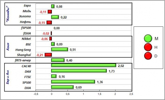 Сигналы и движения фьючерса на индекс РТС (RTSI)-26.04.2012