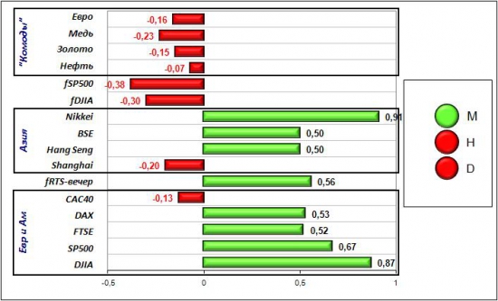 Сигналы и движения фьючерса на индекс РТС (RTSI)-27.04.2012