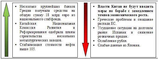 Сигналы и движения фьючерса на индекс РТС (RTSI)-30.05.2012