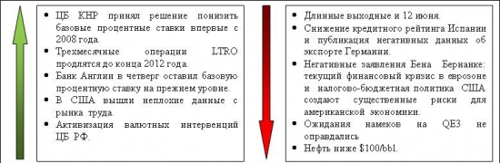 Сигналы и движения фьючерса на индекс РТС (RTSI)-09.06.2012
