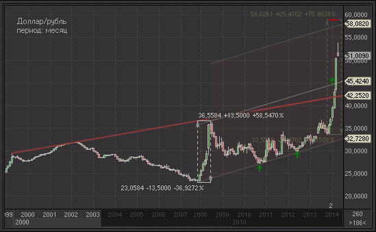 Любопытный график. Перспективы девальвации.