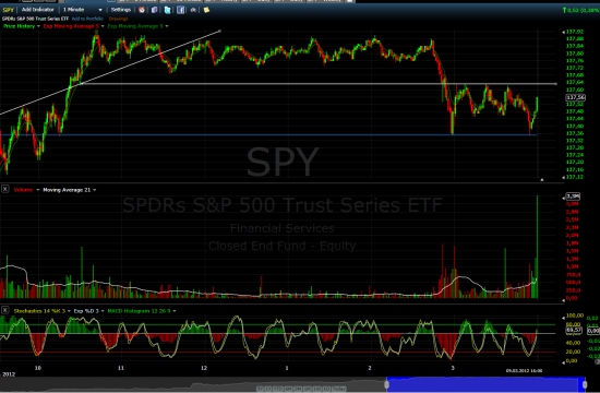SPY. (ETF на S&P 500) сегодняшняя сессия