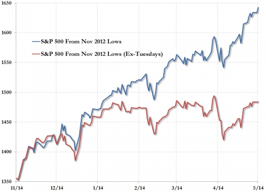 S&P 500. магия вторников