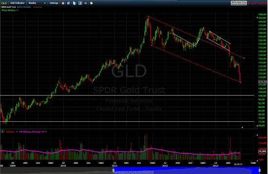 Золото (SPDR Gold Trust (ETF))