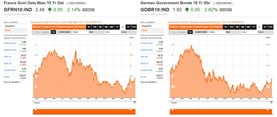 Глобальный взгляд (S&P, Dax, облигации, нефть, золото, евро)