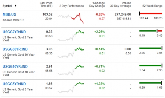 Глобальный взгляд (S&P, Dax, облигации, нефть, золото, евро)